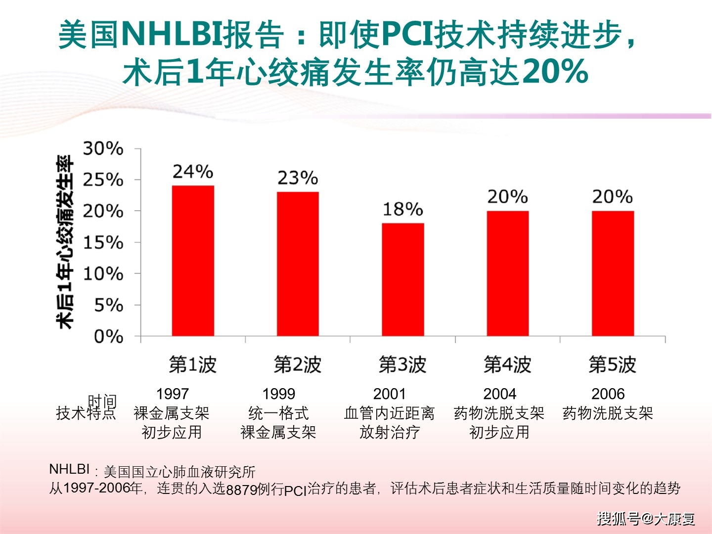 动脉介入治疗(pci)是治疗冠心病的重要有效手段,尤其是急性心肌梗死