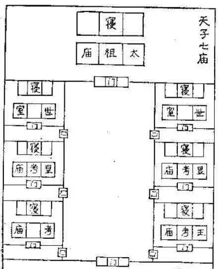 《周礼》规定,天子七庙,即供奉六世祖以下历代先人,也称诸侯五庙.