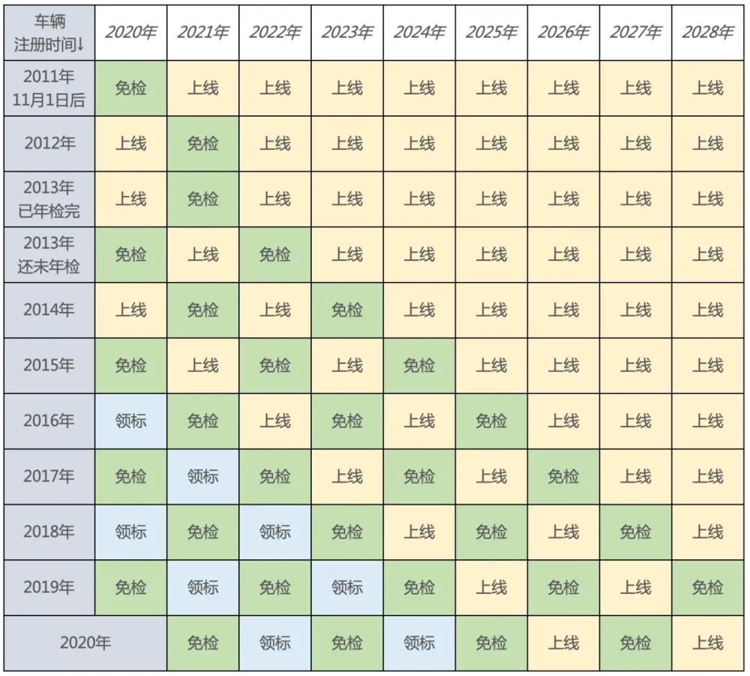 适用于9座(含)以下的非运营车辆2020年11月20日后 年检时间表对时间