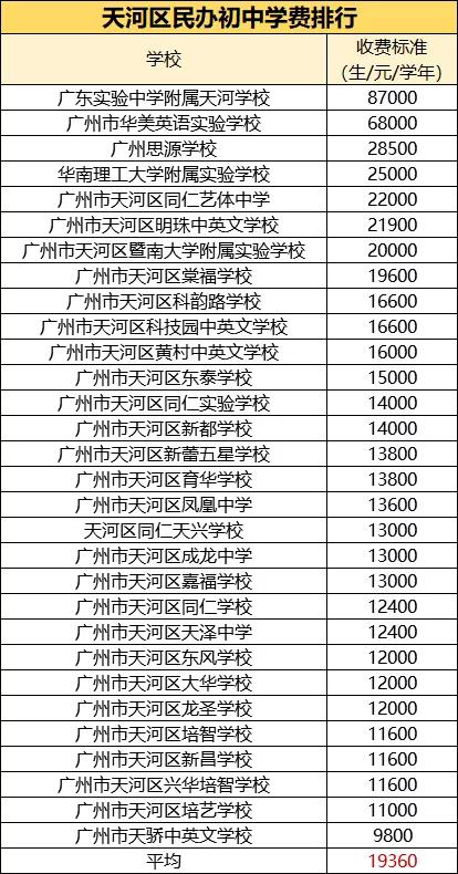 2020年廣州民辦初中學費出爐,最貴高達27w一年!