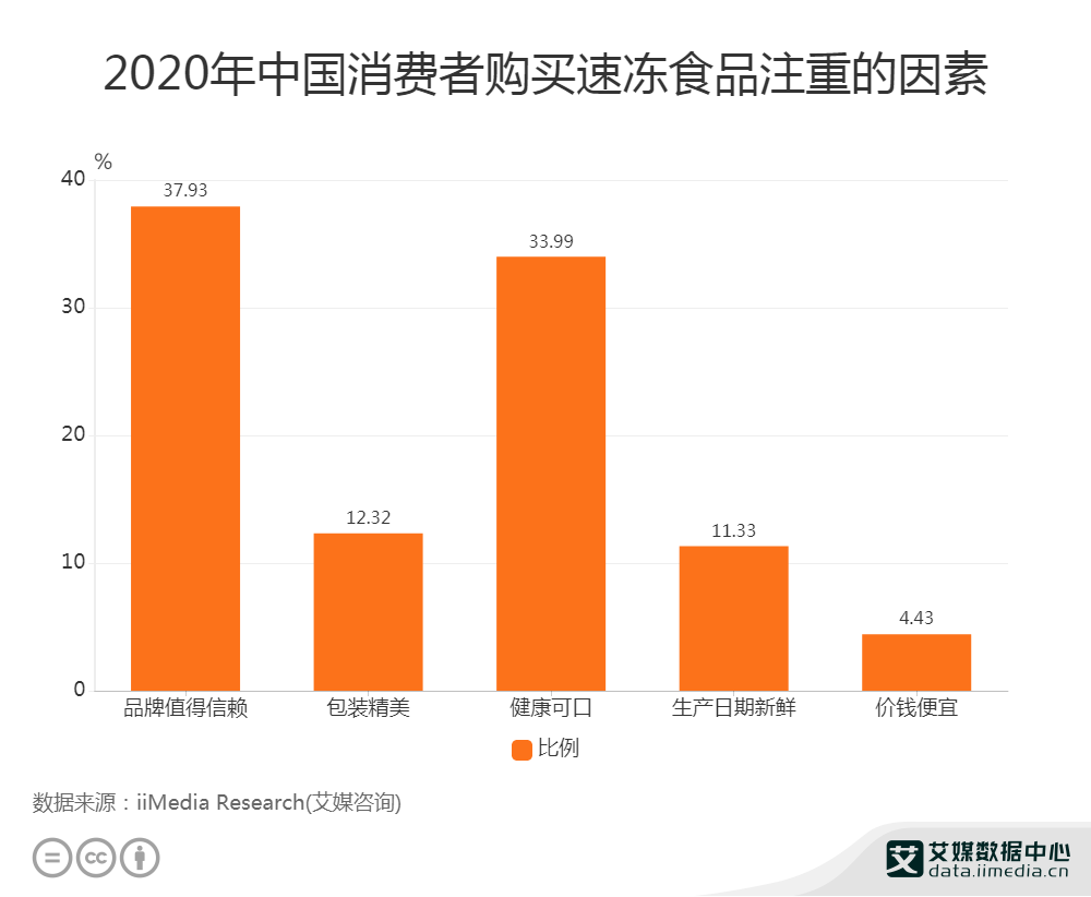 食品行业数据分析2020中国3399消费者偏好健康可口的速冻食品