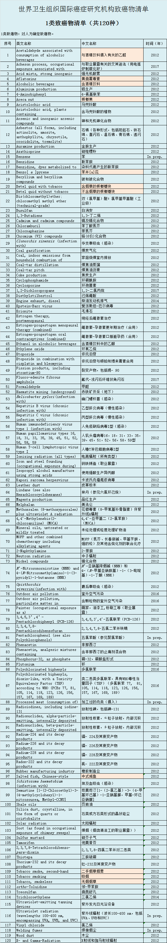 世卫组织近期公布最新致癌物清单除了烟草酒精还有这些更容易中招