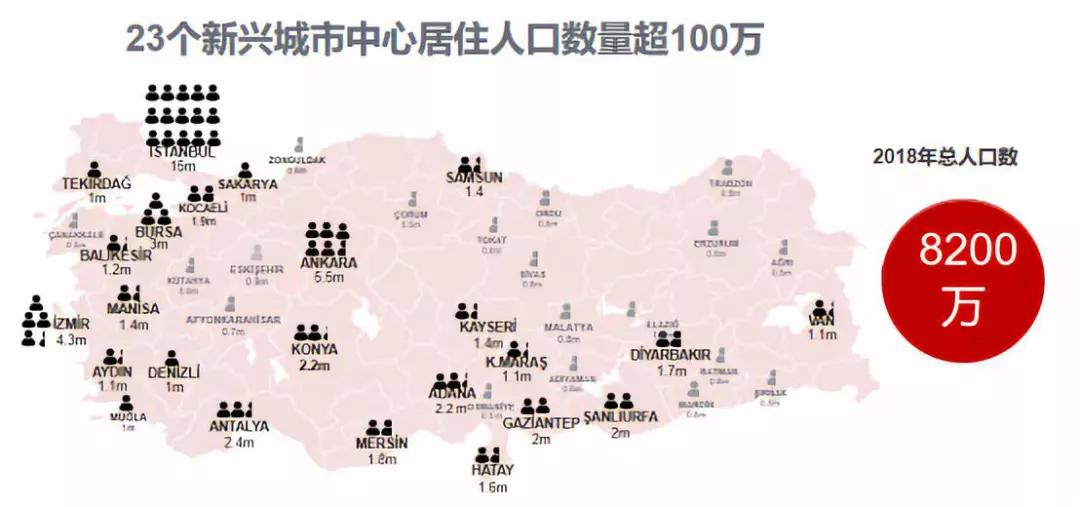 为什么要选择投资土耳其?让官方数据告诉你答案!_人口