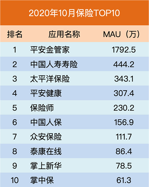 2020年10月保險app排行平安金管家領先優勢顯著