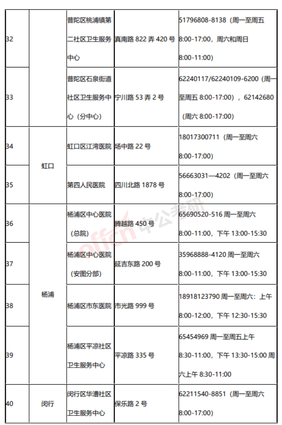 上海各區新冠病毒核酸檢測受理機構(醫院)一覽表