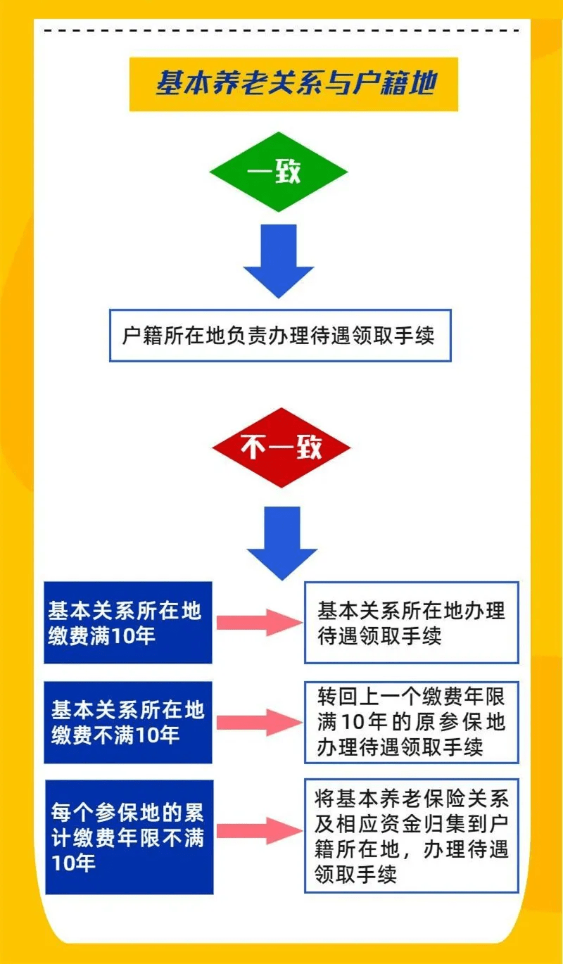 【市民云解读】户籍地,参保地?退休到底去哪里?