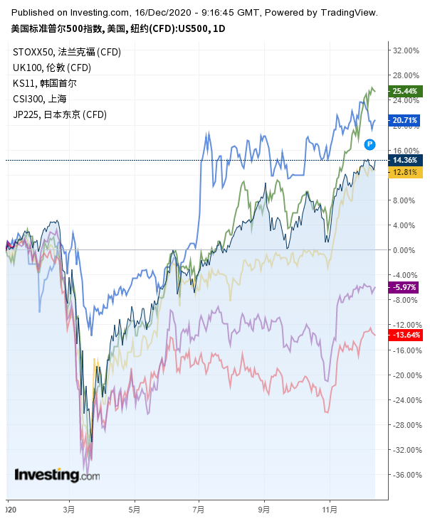 原创2020财经大事件全球股市的疯狂一年后疫情给市场留下了什么
