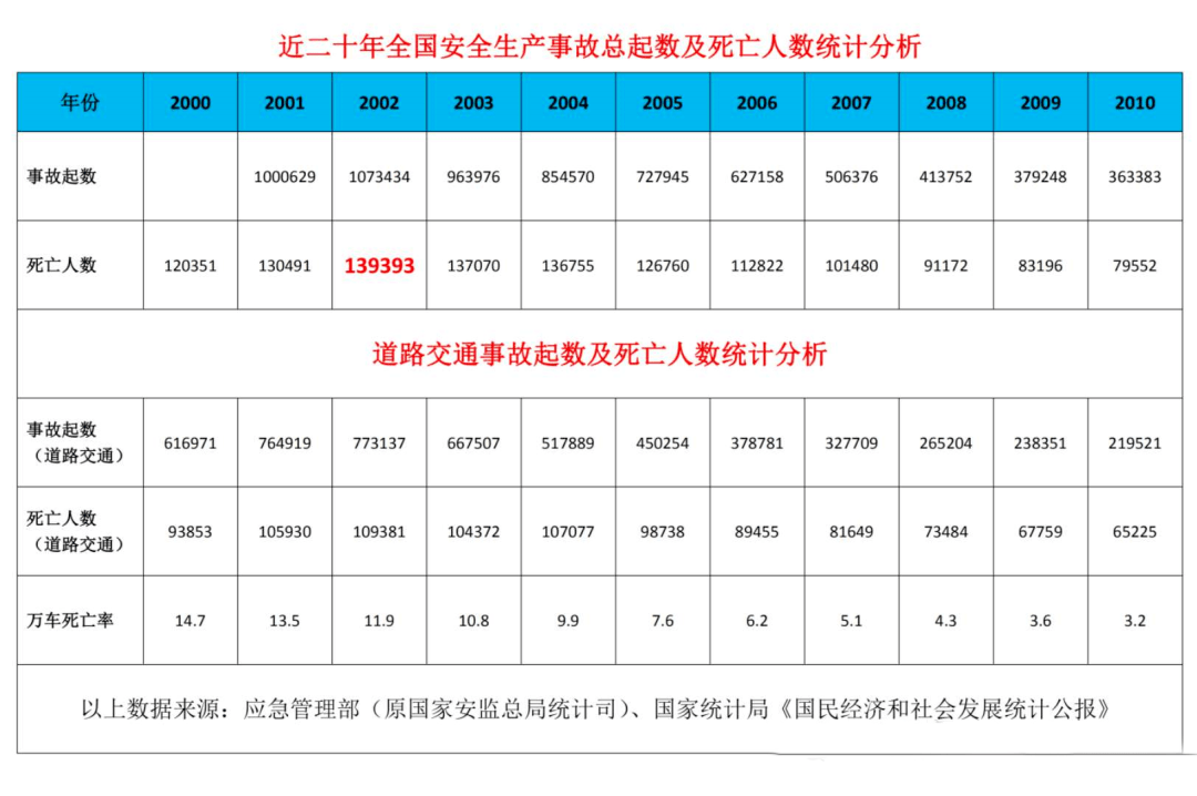 近20年全国生产事故统计分析都在这里!鲜血累积的数据,人人都要重视!