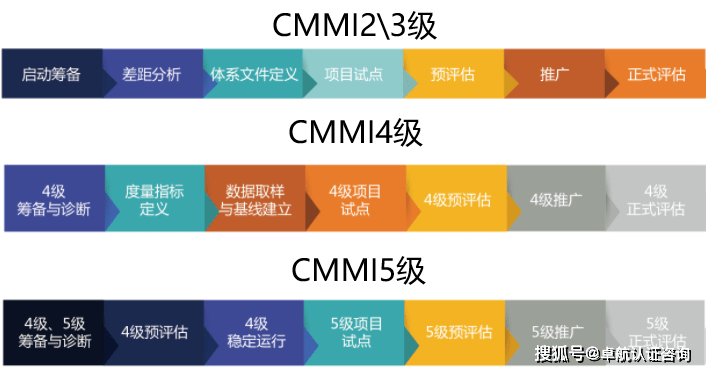 cmmi20二三四五級認證實施流程盡在本文