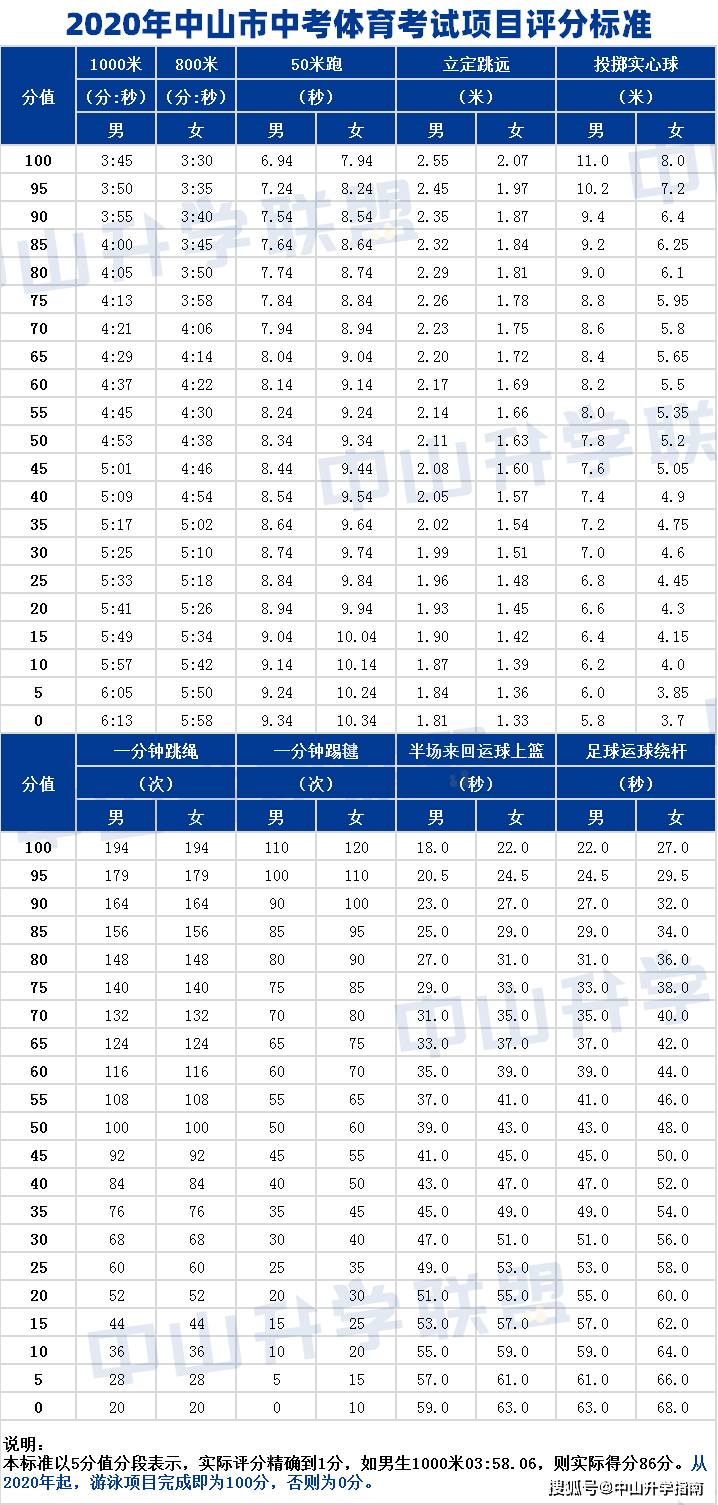 原创2021年起,体育中考分值将大涨!中山的最新情况是