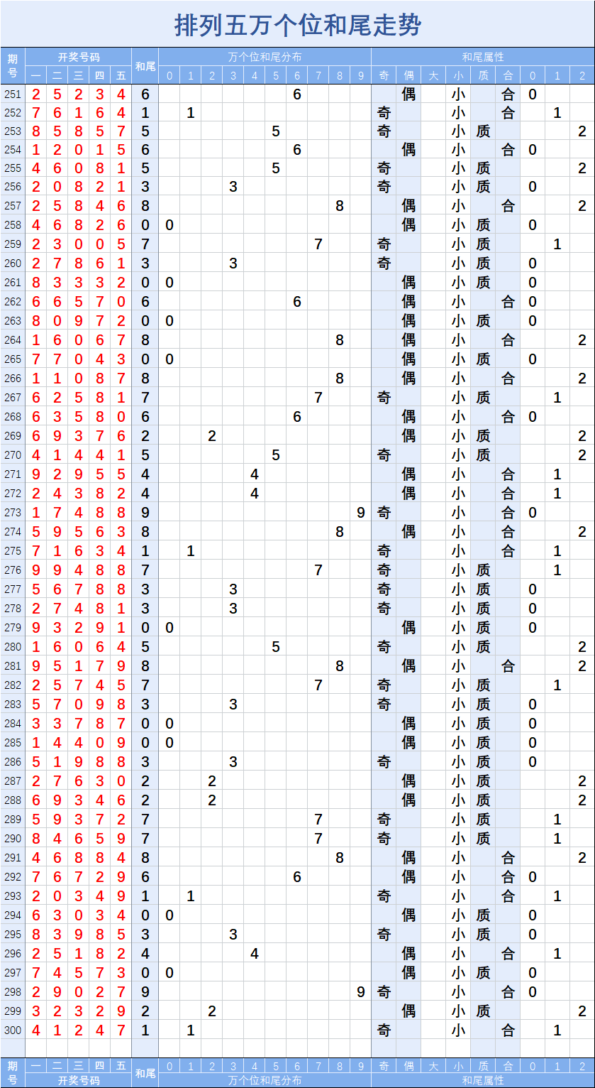 排列五2020300期兩數和值尾號分佈走勢圖