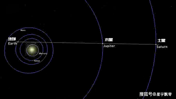土木相合其实并不算罕见,由于木星,土星和地球都是绕着太阳公转的,但