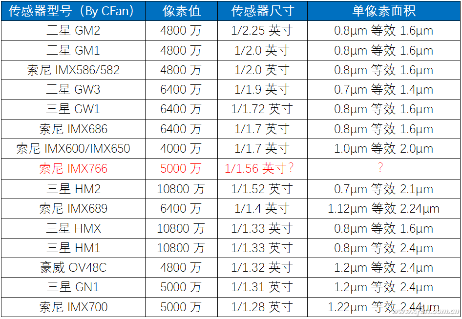 索尼imx682参数图片