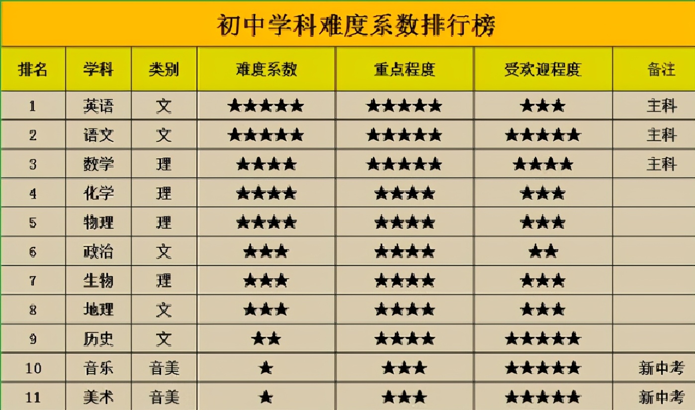 原創初中12門學科難度係數排名物理位列第5第一二名有些意外