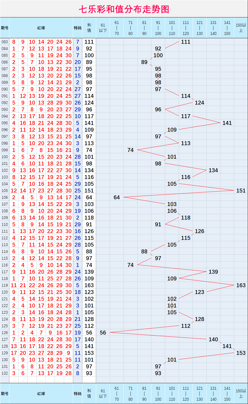 七乐彩132期号码定位走势图