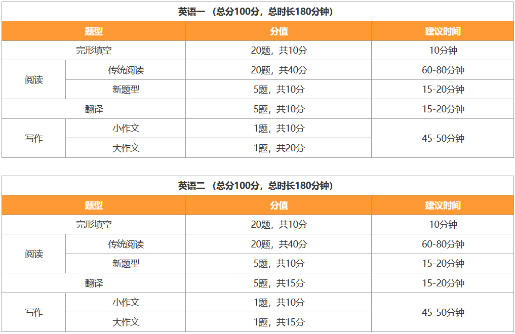 1,考研英語試卷題型,分值分佈,時間分配