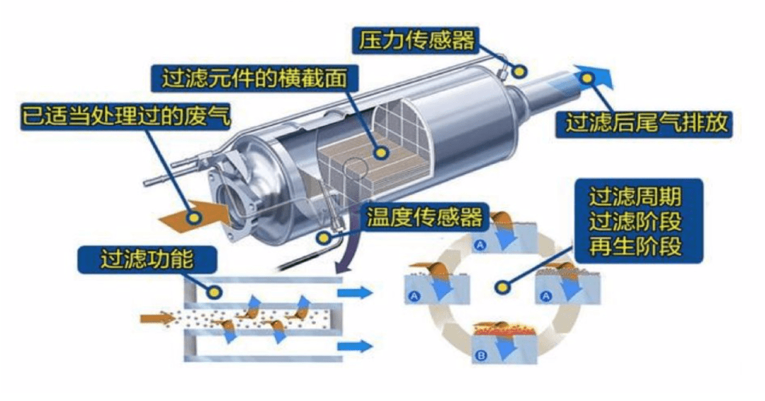 一篇文章看懂國六dpf再生