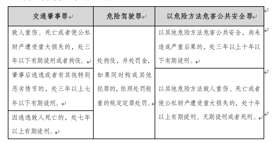 交通肇事罪,危险驾驶罪和以危险方法危害公共安全罪之间的 区别