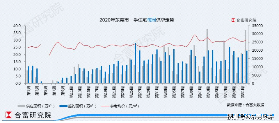 上週東莞新房供應井噴多盤日光東城長安房價直逼5萬