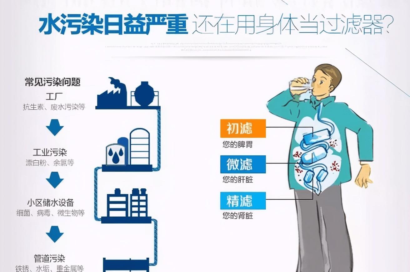 水污染对身体的危害,是慢性渗透,不同人的反应不同,可能在你不知不觉