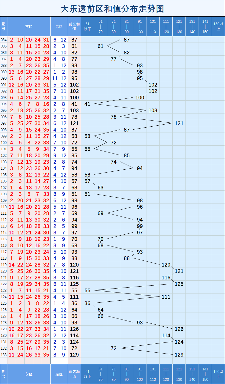 大樂透【133】期重要指標走勢圖