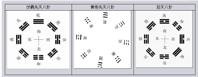 上圖為伏羲先天八卦圖,黃帝八卦圖,周文王後天八卦圖,很顯然黃帝八卦