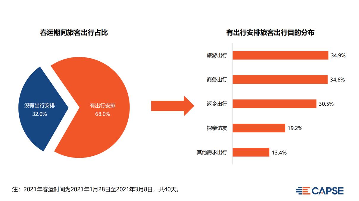 1月旅客出行意願指數近7成旅客計劃春運返程方便直達環境舒適成為首選