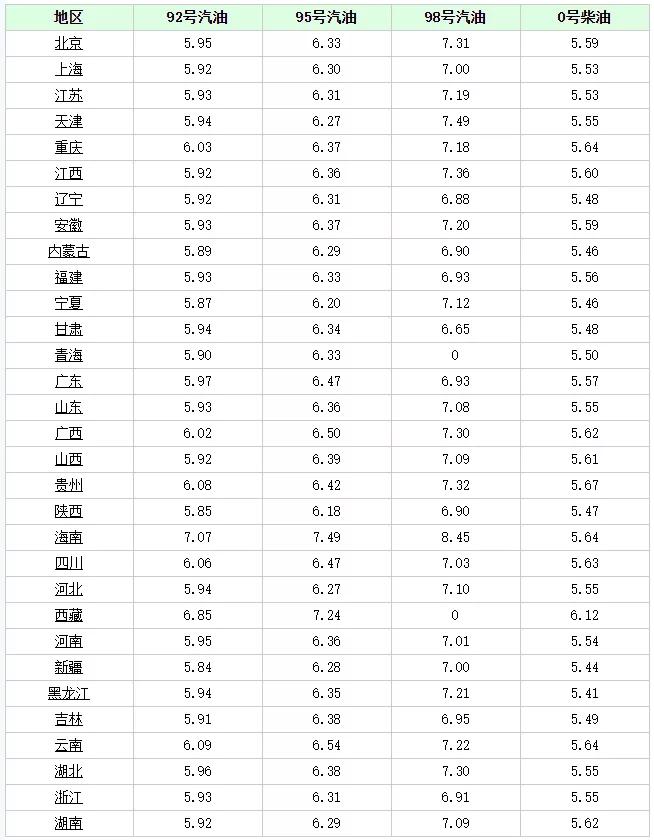 (今日汽油最新油價價格表)2021年1月1日全國各省市柴油價格表:(今日