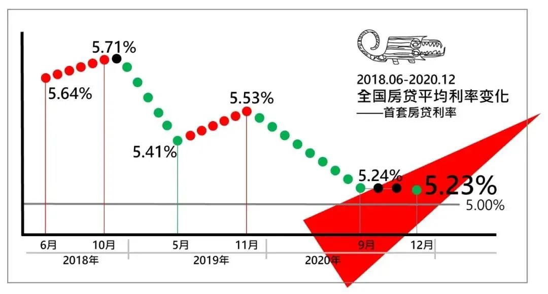 房地產貸款紅線突然劃定2021年房貸利率有變