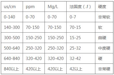超纯水机电导率与电阻率