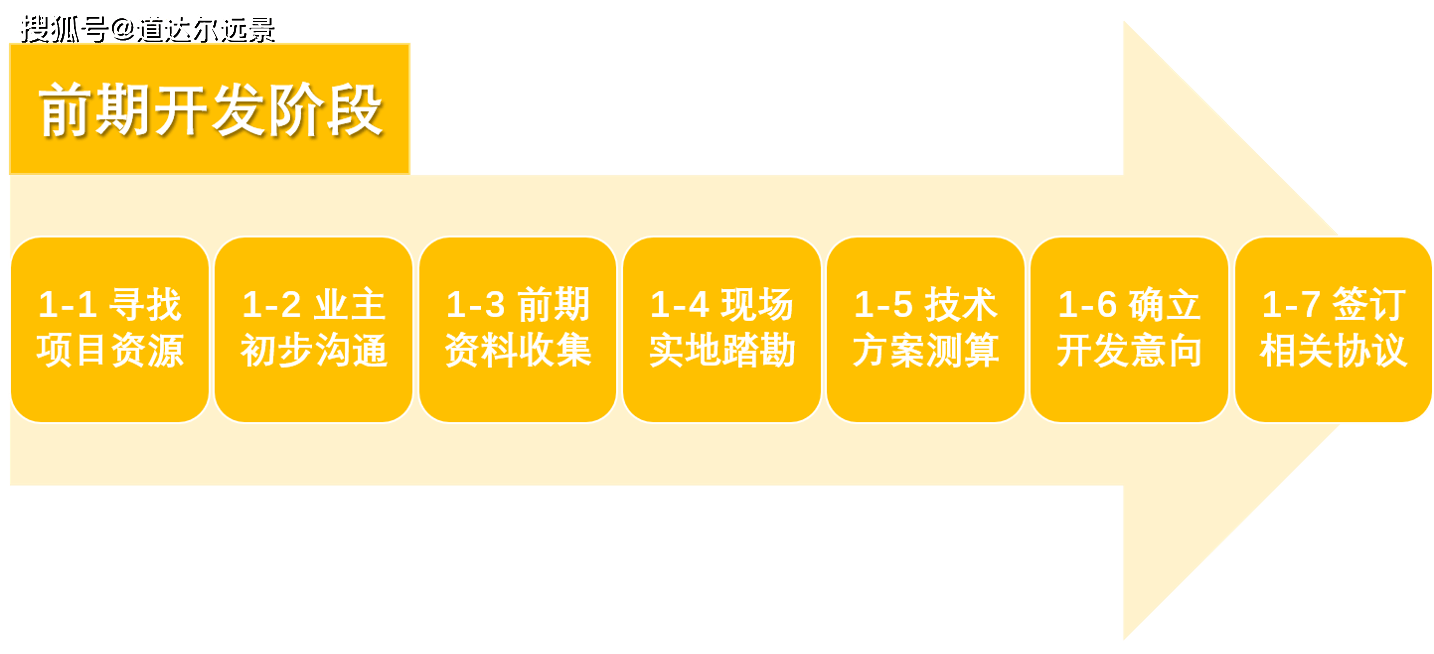 1-1 寻找项目资源