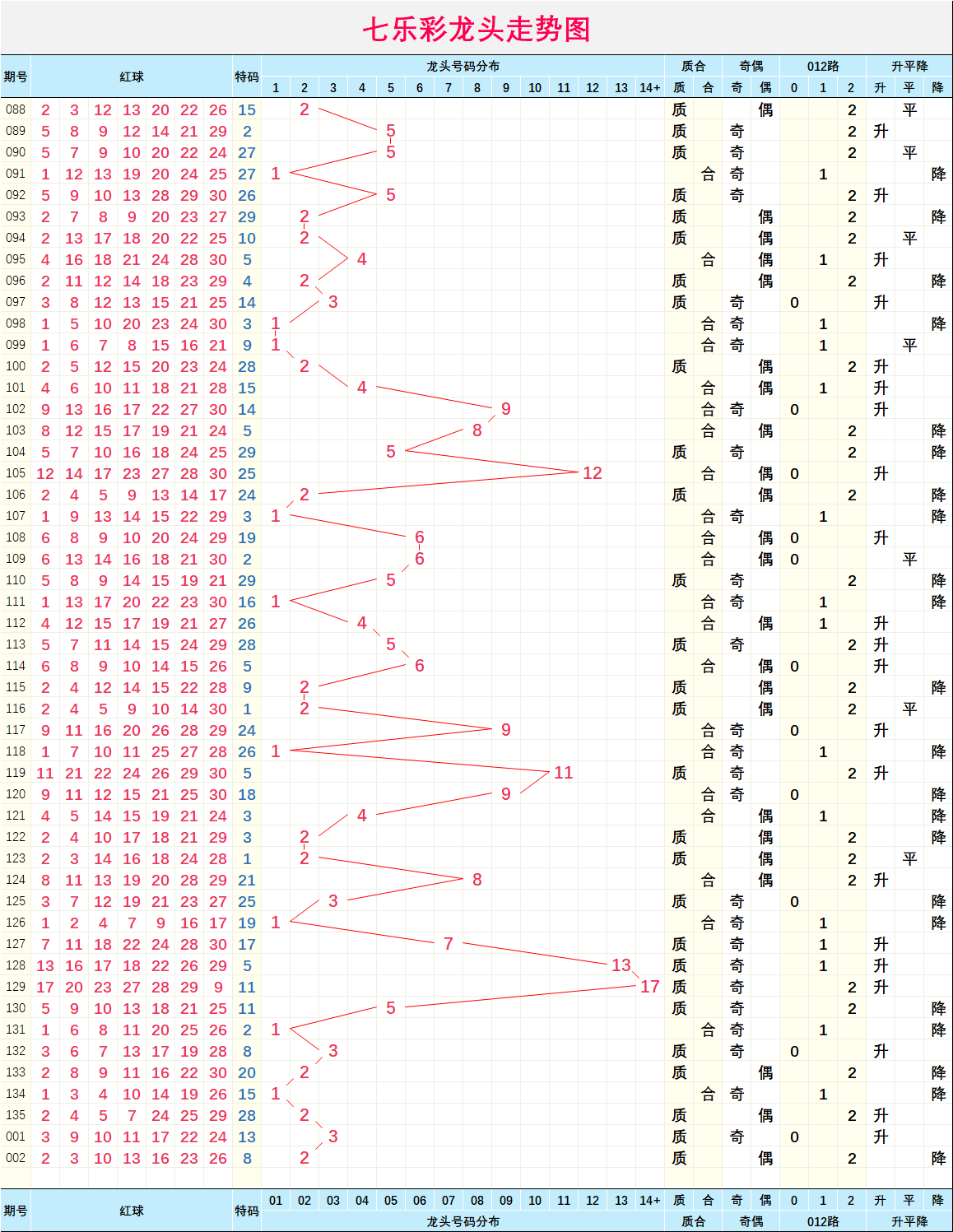 七乐彩002期号码定位走势图