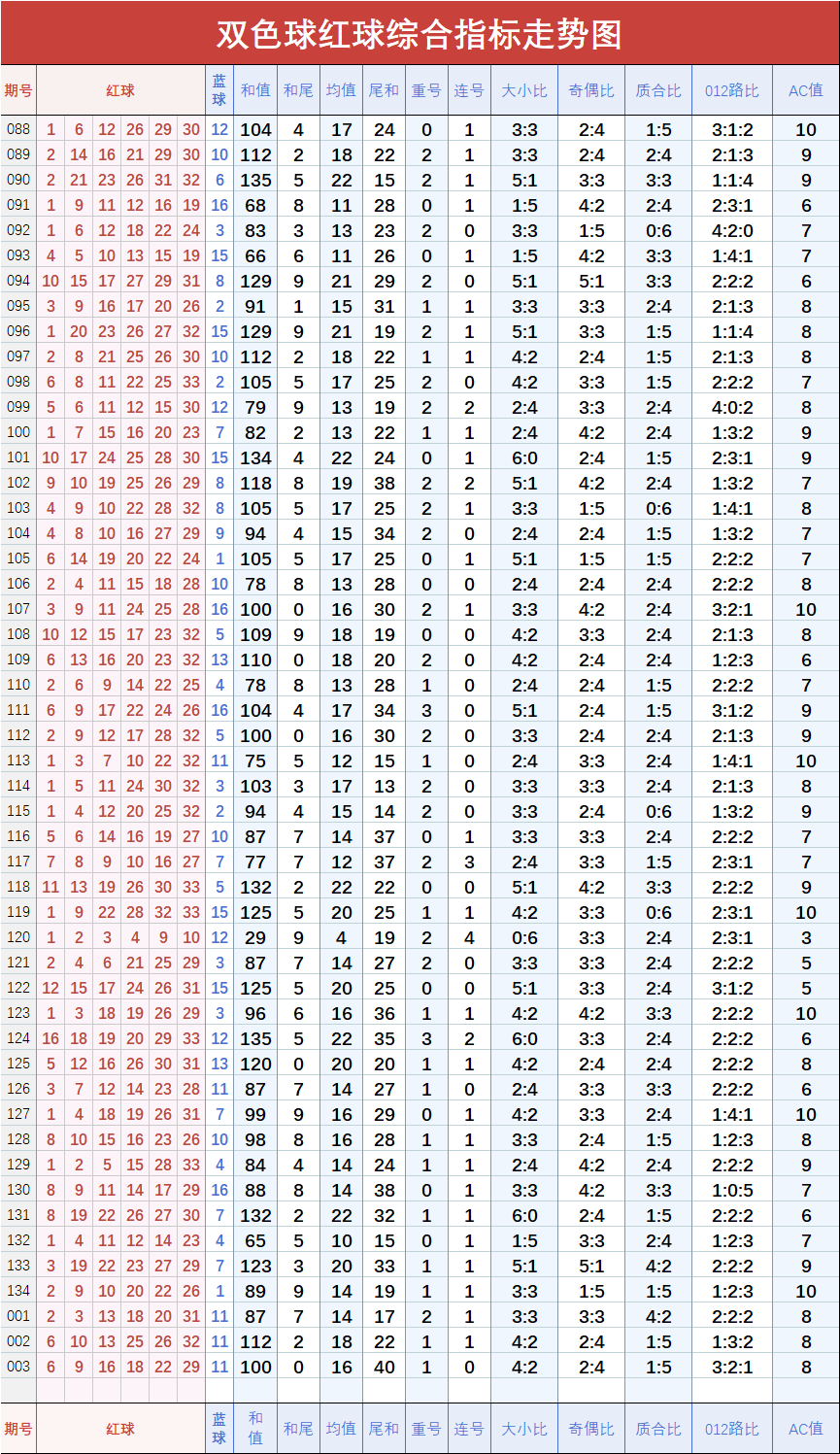 双色球【003】期基础指标形态走势图