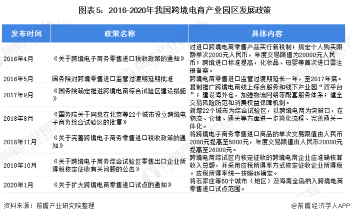 原创2020年中国跨境电商行业市场现状与发展趋势分析 利好政策促进