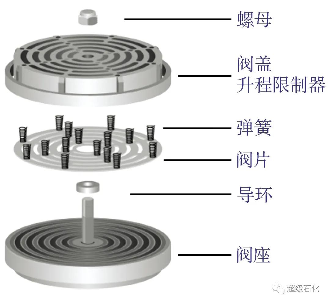 超級石化推薦:海南煉化聚丙烯裝置循環丙烯壓縮機氣閥故障分析與改進!