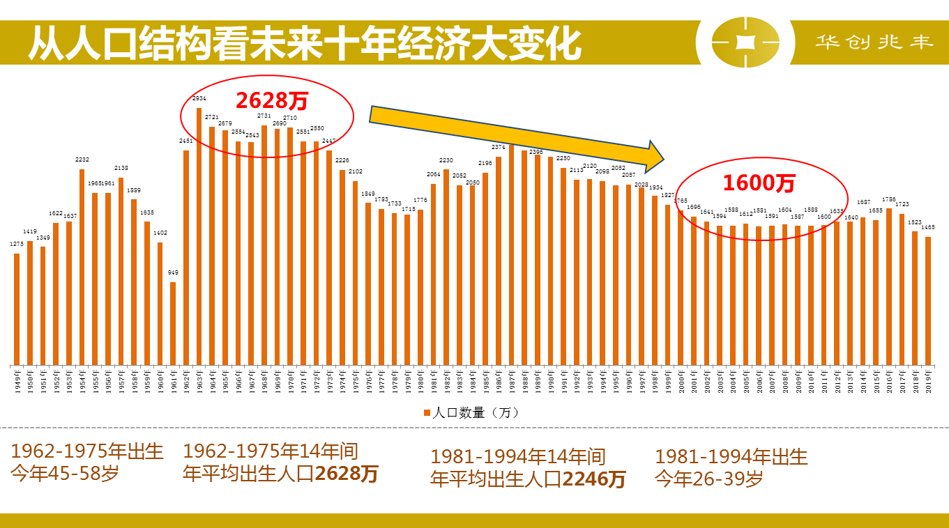 從人口結構看未來十年經濟大變化_手機搜狐網