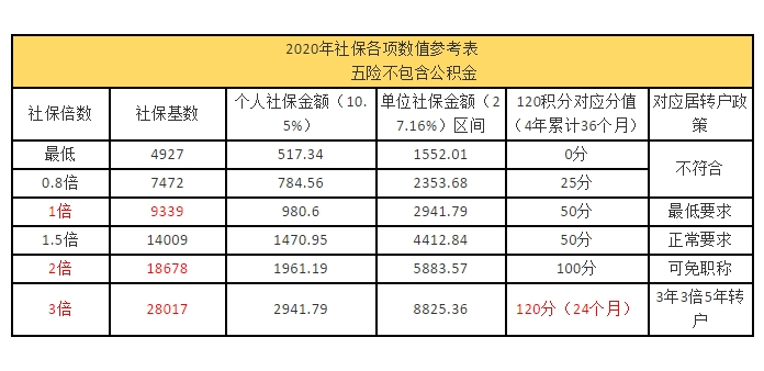 注意:千萬不要前四年一直是最低社保基數,後三年直接升到2倍社保基數.