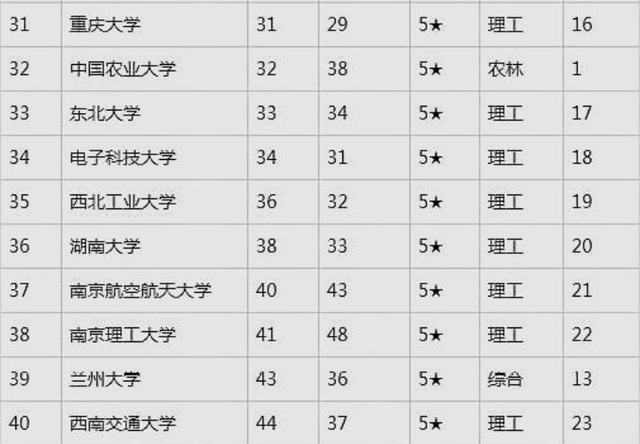 2020年中國部屬高校競爭力100強排名南京大學居第6名