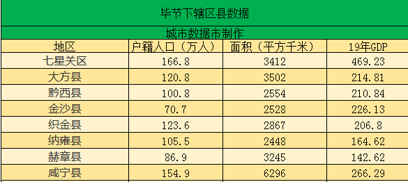 贵州毕节下辖区县经济排行、面积、人口等数据