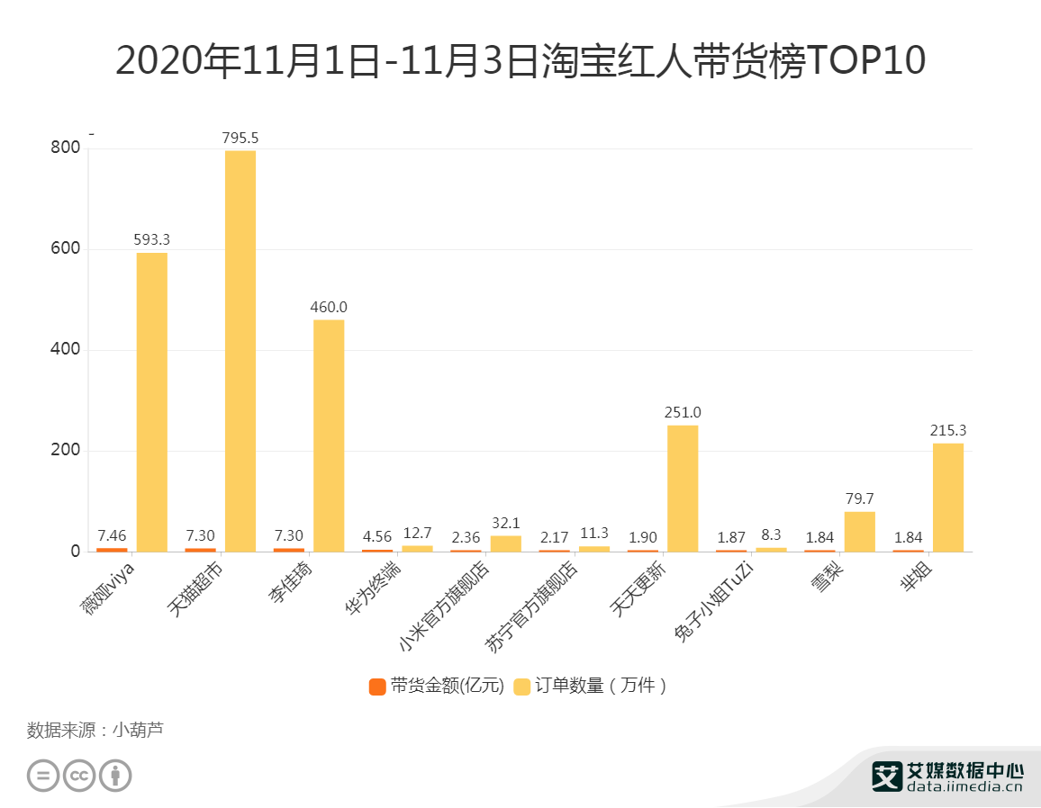 直播行业数据分析2020年11月13日薇娅淘宝带货746亿元