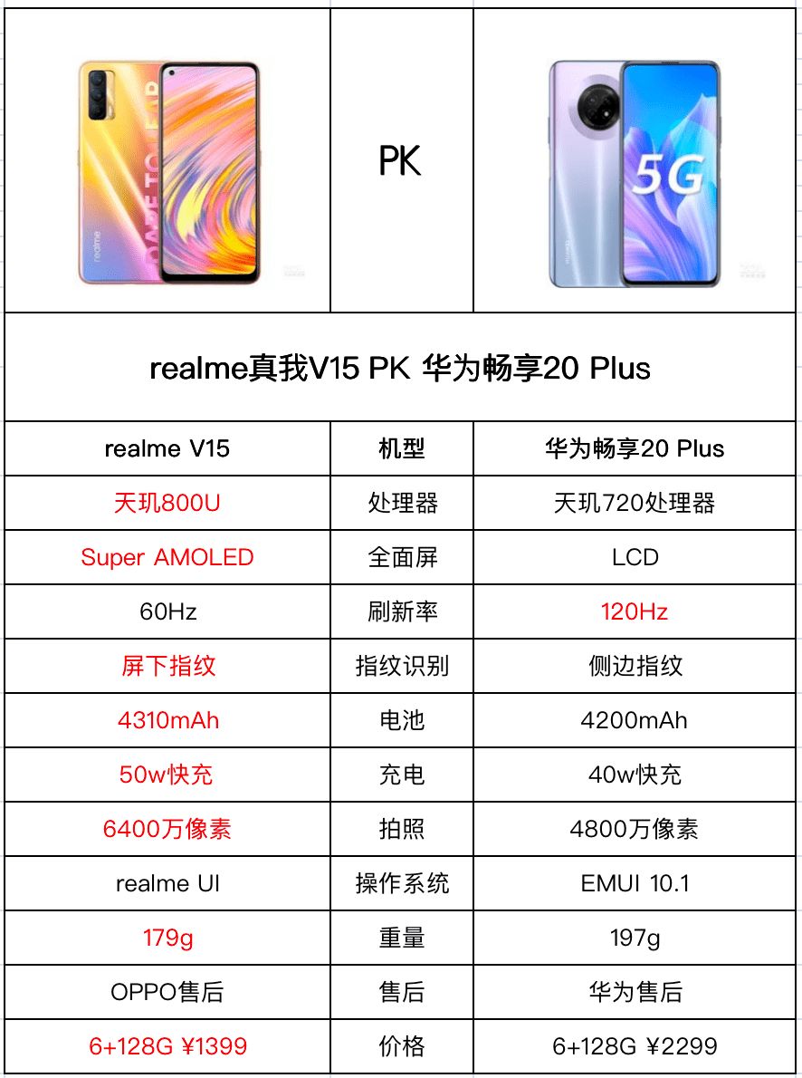 realme真我v15对比贵一千的华为手机_plus