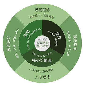 顺德农商银行企业文化理念体系优化前后对比通过对比可以发现,优化后