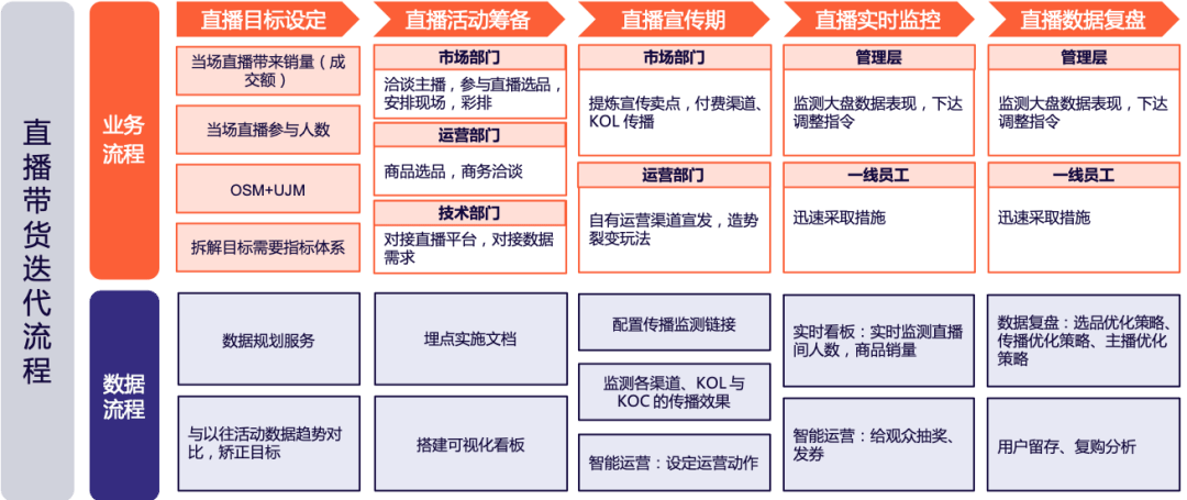 直播带货迭代流程