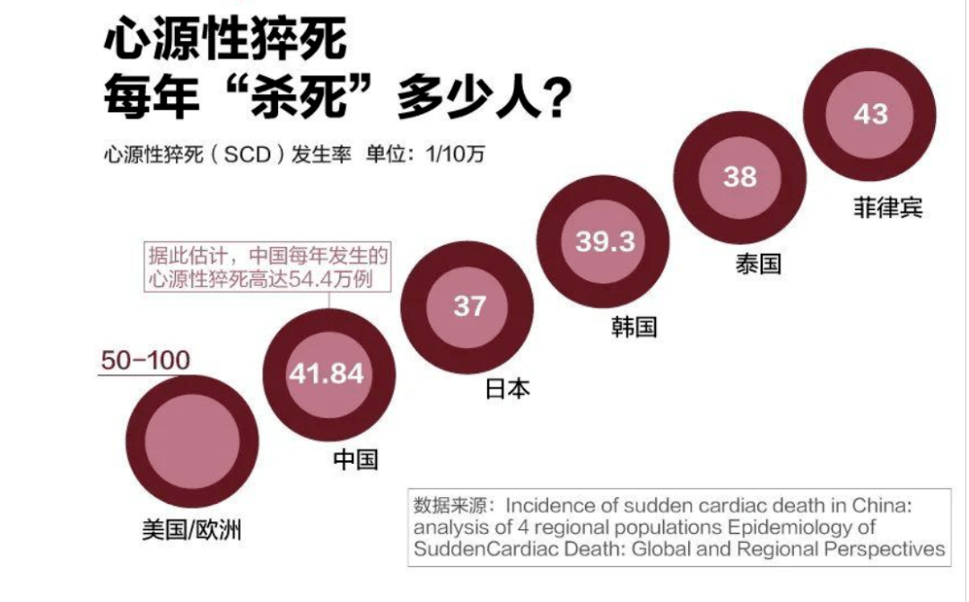 据《中国心血管健康与疾病报告 2019 》公布的数据,预估我国每年会
