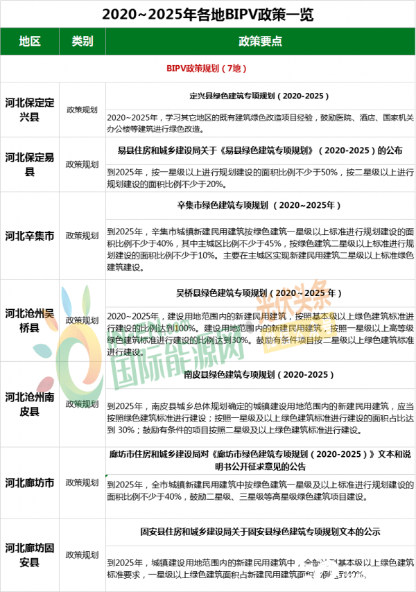 情况如下： 河北辛集市、河北沧州吴桥县、河北沧州南皮县、河北廊坊市、河北廊坊固安县9地发布bipv五