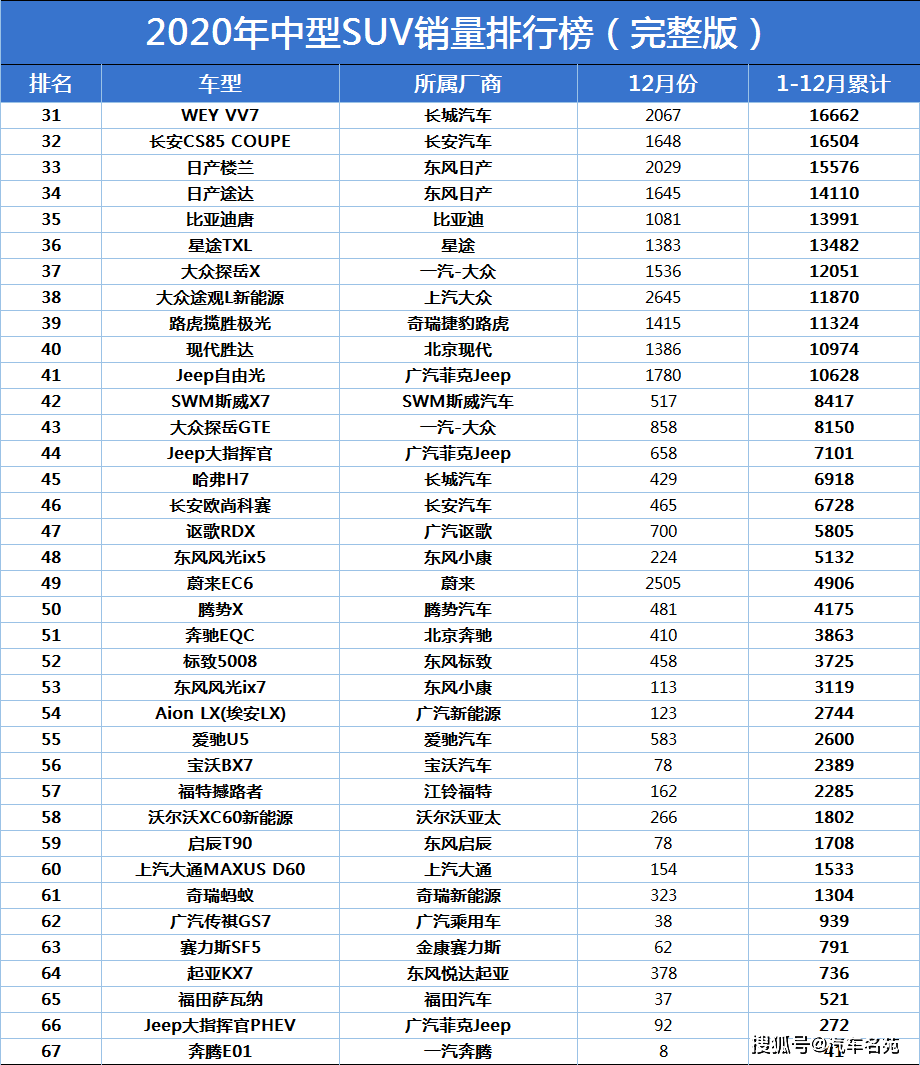 2020年7月suv销售排名_原创2020年7月欧洲汽车销量排行,大众是霸主,丰田不
