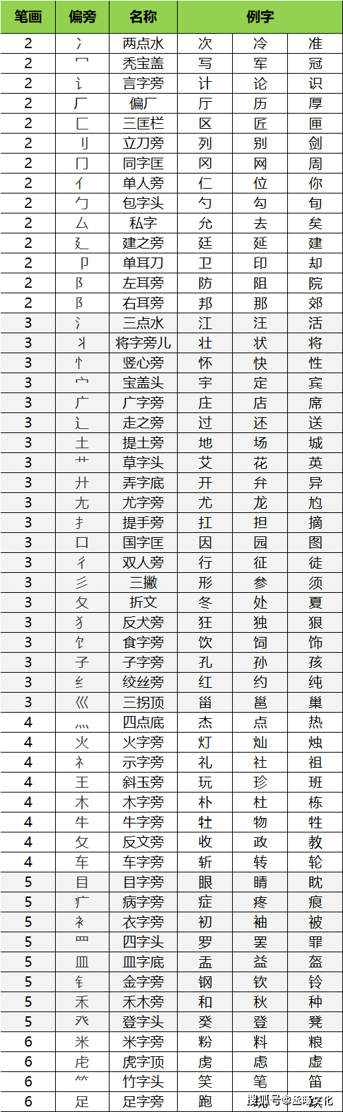 书法小知识 学好汉字 先从偏旁部首开始 字头