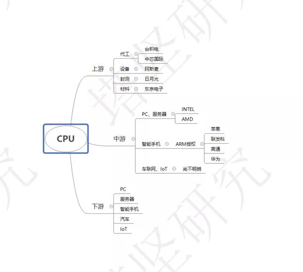 
中科曙光VS中国长城VS华为海思VS英特尔VS AMD：国产CPU希望？【开云