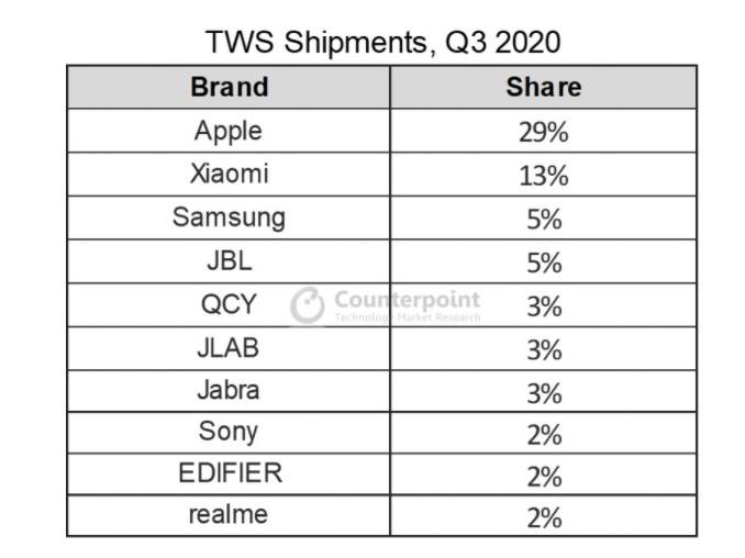 耳机|2020年Q3可穿戴设备报告：苹果一家独大，多家国内品牌上榜