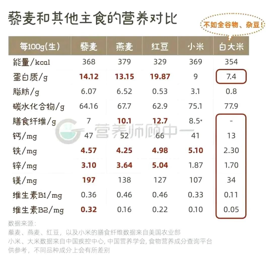 三色藜麦的营养成分表图片